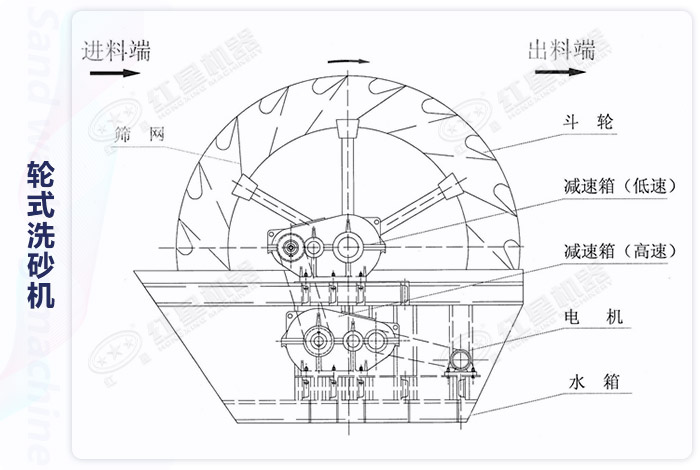 輪式洗砂機結構