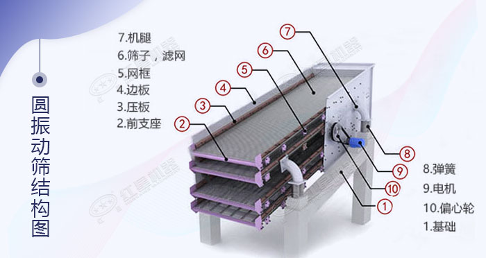 圓振動(dòng)篩內(nèi)部結(jié)構(gòu)