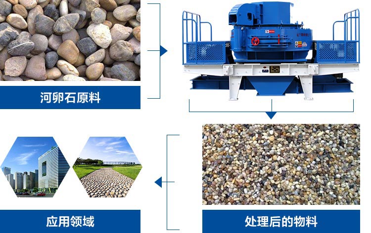 河卵石制砂機應用領域