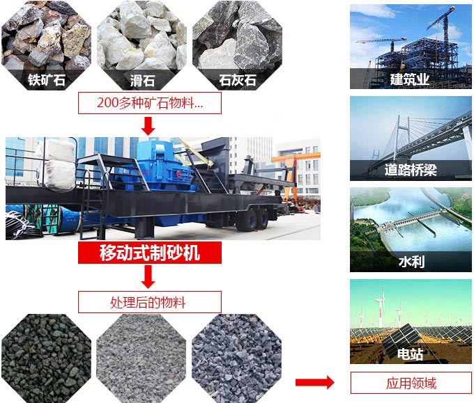 流動破沙機(jī)應(yīng)用范圍