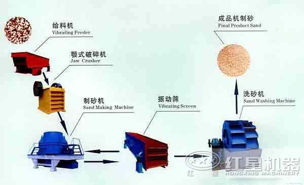 制砂生產線設計