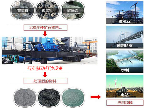 石英移動打沙設備應用范圍