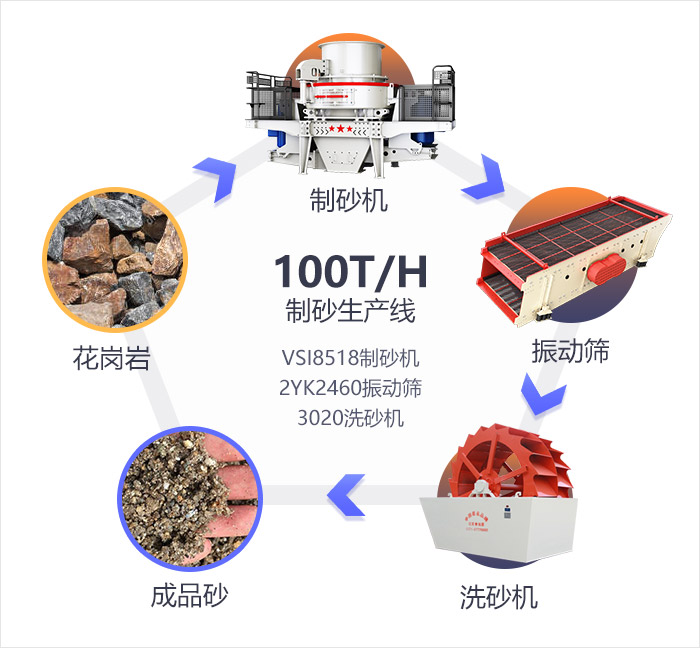 時產100噸制砂生產流程及設備展示