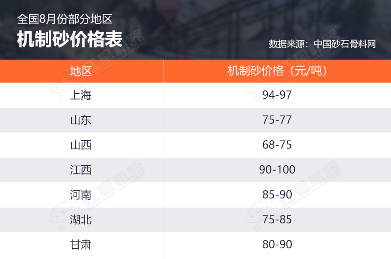 8月份部分地區機制砂價格